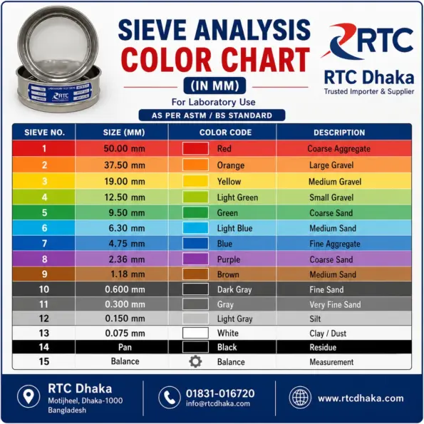 ASTM E11 test sieve size chart mm to US mesh conversion for soil and aggregate testing RTC Dhaka